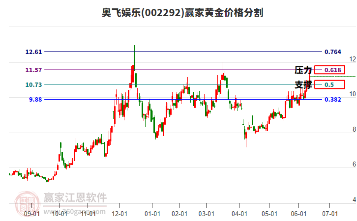 002292奧飛娛樂黃金價(jià)格分割工具 002292奧飛娛樂黃金價(jià)格分割工具