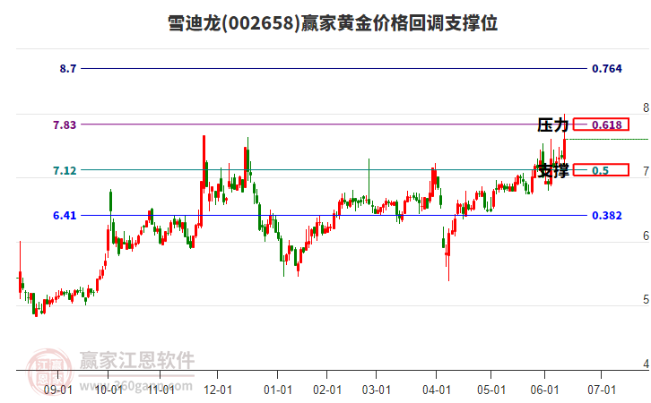 002658雪迪龍黃金價格回調(diào)支撐位工具 002658雪迪龍黃金價格回調(diào)支撐位工具