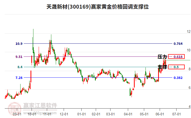 300169天晟新材黃金價格回調(diào)支撐位工具 300169天晟新材黃金價格回調(diào)支撐位工具