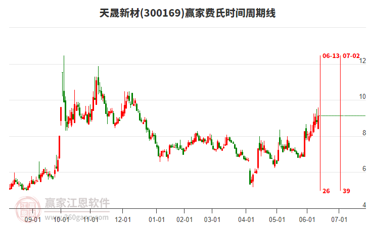 300169天晟新材費氏時間周期線工具 300169天晟新材費氏時間周期線工具