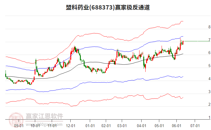 688373盟科藥業(yè)贏家極反通道工具