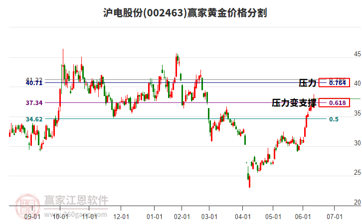 002463滬電股份黃金價(jià)格分割工具