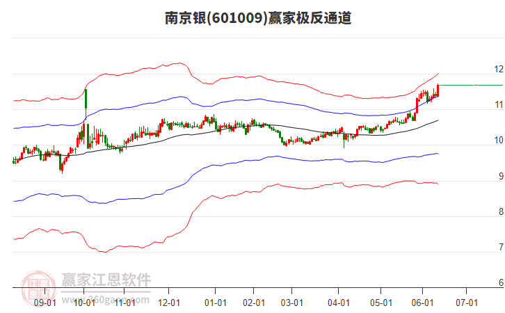 601009南京銀贏家極反通道工具 601009南京銀贏家極反通道工具