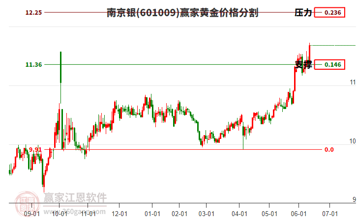 601009南京銀黃金價(jià)格分割工具 601009南京銀黃金價(jià)格分割工具