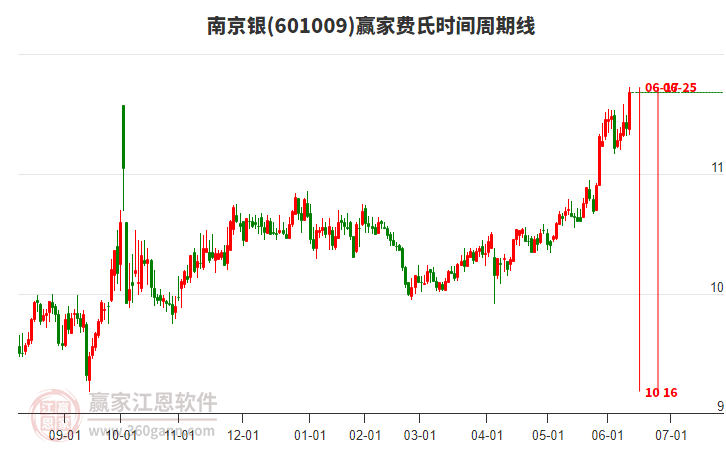 601009南京銀費(fèi)氏時(shí)間周期線工具 601009南京銀費(fèi)氏時(shí)間周期線工具