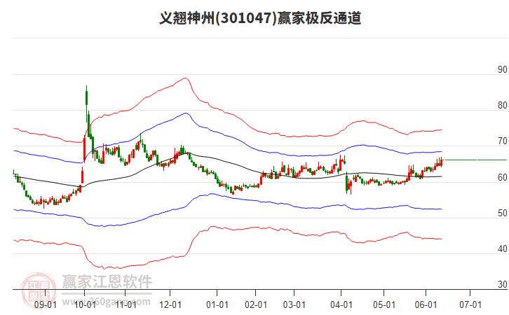 301047義翹神州贏家極反通道工具 301047義翹神州贏家極反通道工具