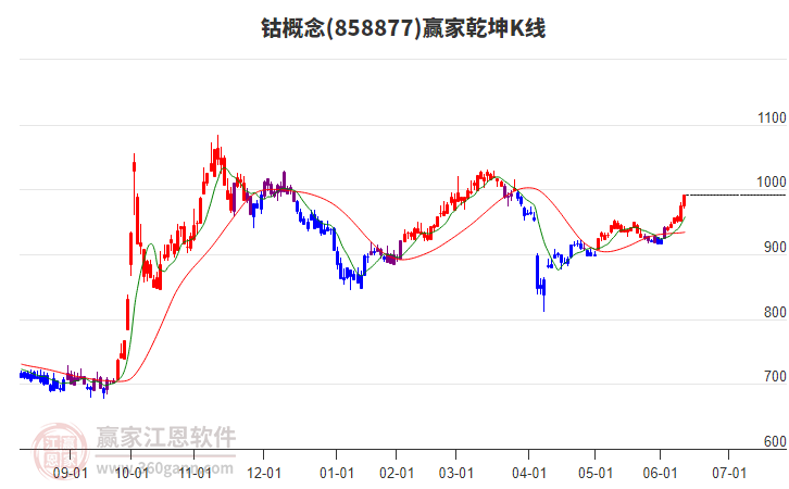 858877鈷贏家乾坤K線工具
