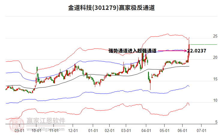 301279金道科技贏家極反通道工具 301279金道科技贏家極反通道工具