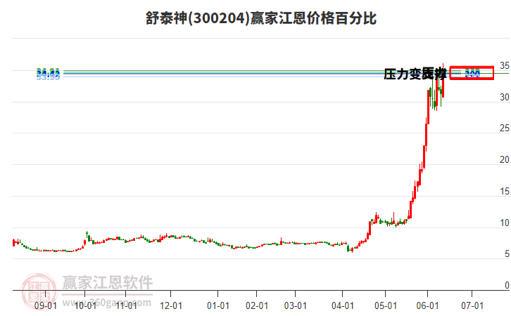 300204舒泰神江恩價(jià)格百分比工具 300204舒泰神江恩價(jià)格百分比工具