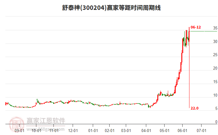 300204舒泰神等距時(shí)間周期線工具 300204舒泰神等距時(shí)間周期線工具