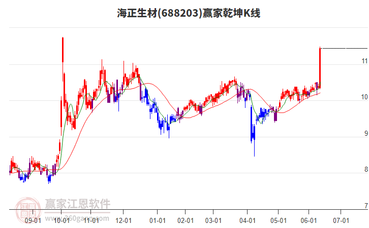 688203海正生材贏家乾坤K線工具