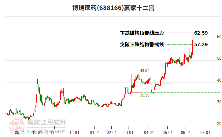 688166博瑞醫(yī)藥贏家十二宮工具