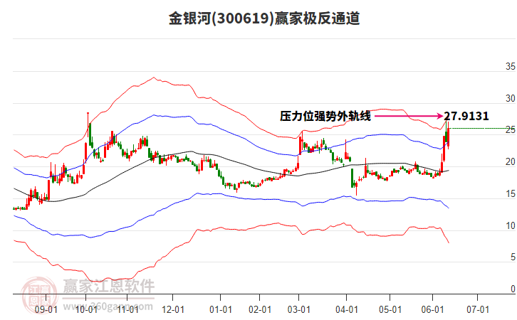300619金銀河贏家極反通道工具