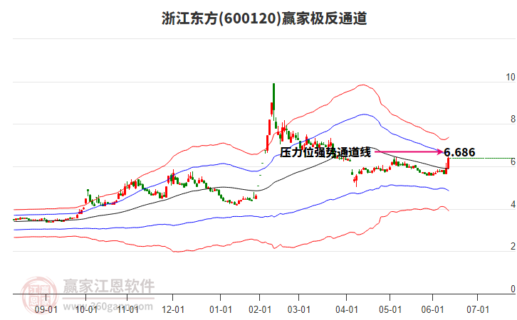 600120浙江東方贏家極反通道工具