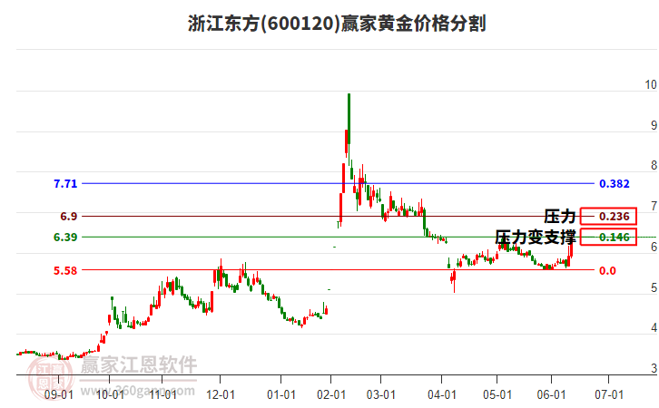600120浙江東方黃金價(jià)格分割工具