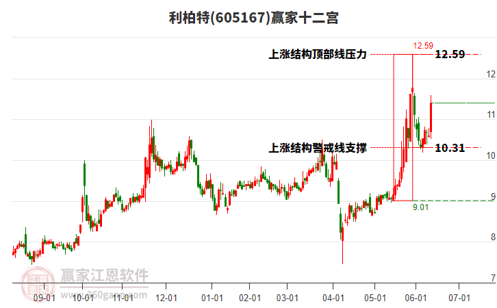 605167利柏特贏家十二宮工具