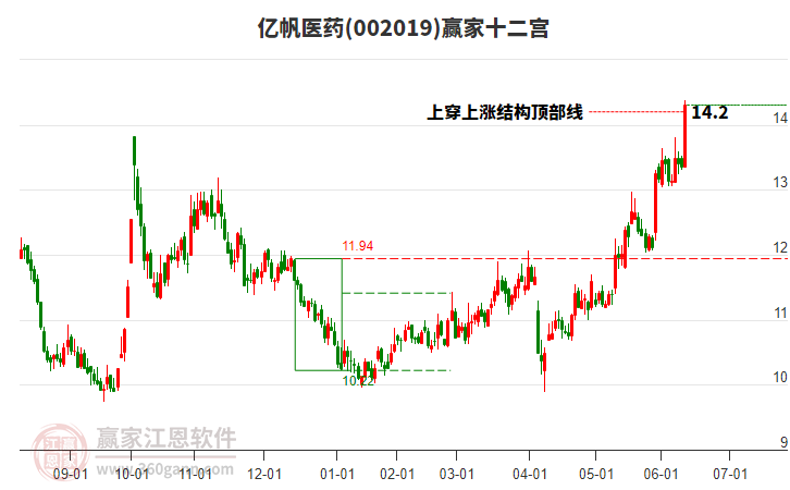 002019億帆醫(yī)藥贏家十二宮工具