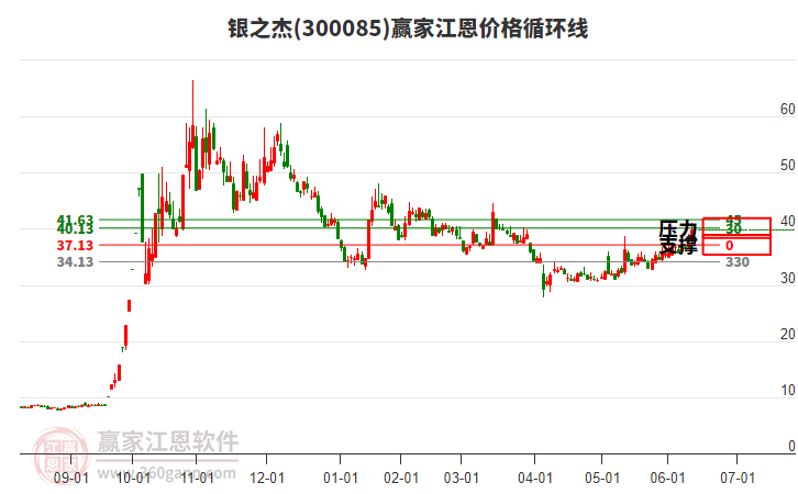300085銀之杰江恩價(jià)格循環(huán)線工具 300085銀之杰江恩價(jià)格循環(huán)線工具