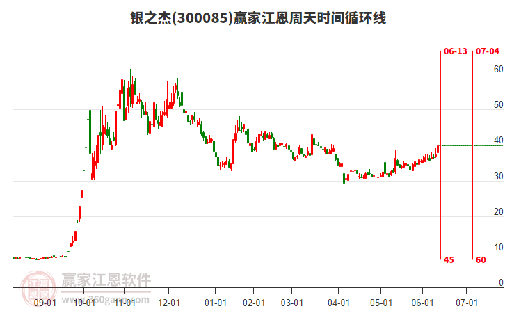 300085銀之杰江恩周天時(shí)間循環(huán)線工具 300085銀之杰江恩周天時(shí)間循環(huán)線工具