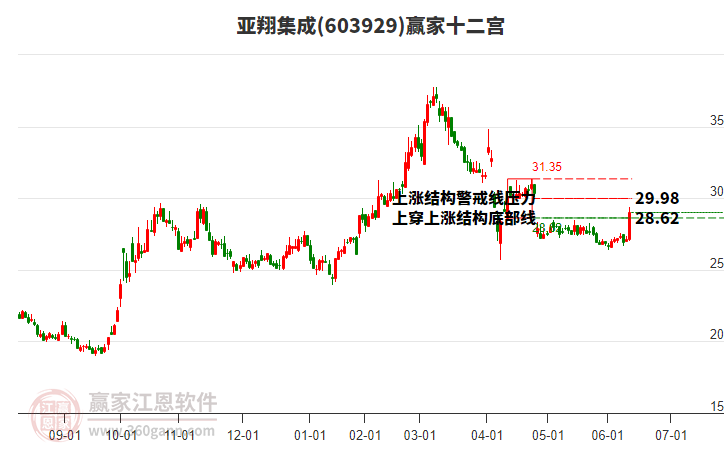 603929亞翔集成贏家十二宮工具 603929亞翔集成贏家十二宮工具