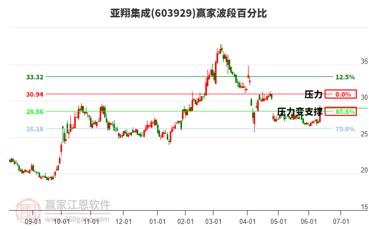 603929亞翔集成波段百分比工具 603929亞翔集成波段百分比工具