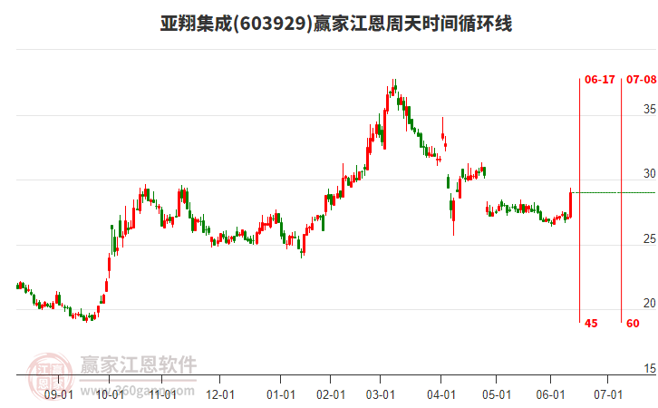 603929亞翔集成江恩周天時(shí)間循環(huán)線工具 603929亞翔集成江恩周天時(shí)間循環(huán)線工具