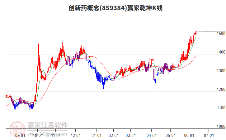 859384創(chuàng)新藥贏家乾坤K線工具 859384創(chuàng)新藥贏家乾坤K線工具