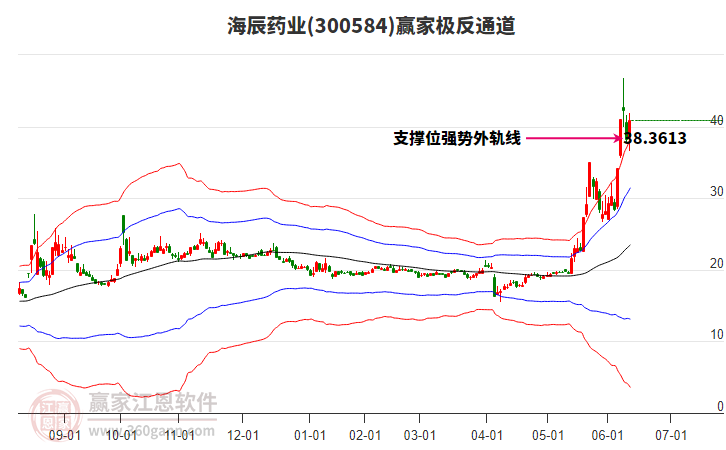 300584海辰藥業(yè)贏家極反通道工具 300584海辰藥業(yè)贏家極反通道工具
