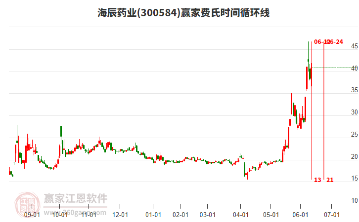 300584海辰藥業(yè)費(fèi)氏時(shí)間循環(huán)線工具 300584海辰藥業(yè)費(fèi)氏時(shí)間循環(huán)線工具