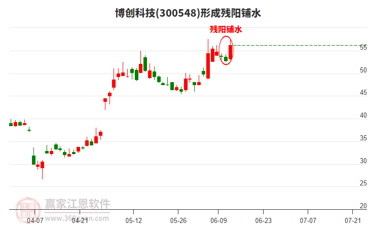 博創(chuàng)科技(300548)形成殘陽(yáng)鋪水形態(tài) 博創(chuàng)科技(300548)形成殘陽(yáng)鋪水形態(tài)