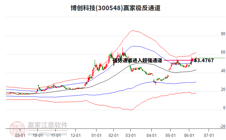 300548博創(chuàng)科技贏家極反通道工具 300548博創(chuàng)科技贏家極反通道工具