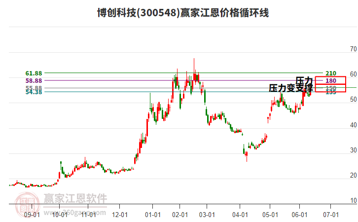 300548博創(chuàng)科技江恩價(jià)格循環(huán)線工具 300548博創(chuàng)科技江恩價(jià)格循環(huán)線工具