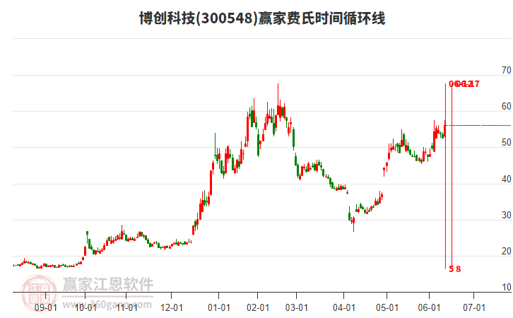 300548博創(chuàng)科技費(fèi)氏時(shí)間循環(huán)線工具 300548博創(chuàng)科技費(fèi)氏時(shí)間循環(huán)線工具