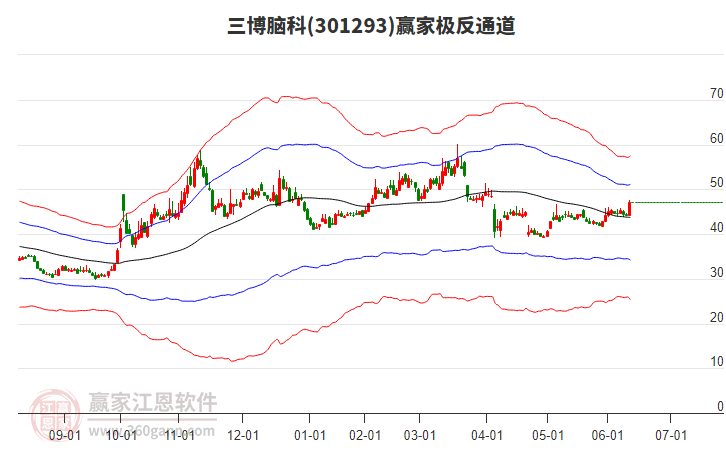 301293三博腦科贏家極反通道工具