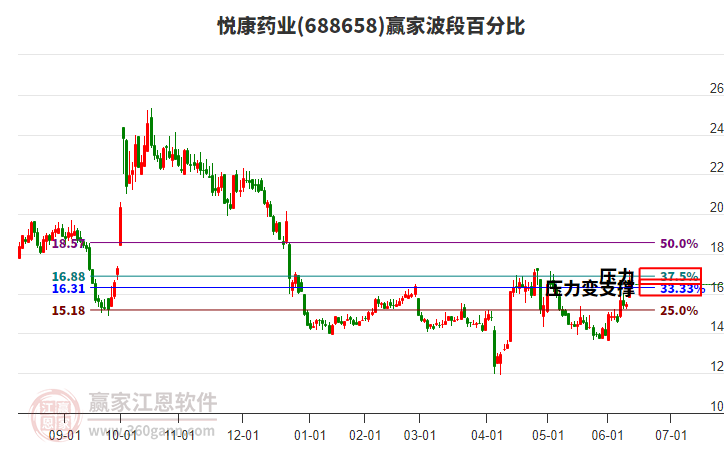 688658悅康藥業(yè)波段百分比工具 688658悅康藥業(yè)波段百分比工具
