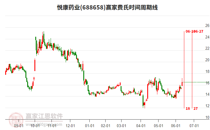 688658悅康藥業(yè)費氏時間周期線工具 688658悅康藥業(yè)費氏時間周期線工具