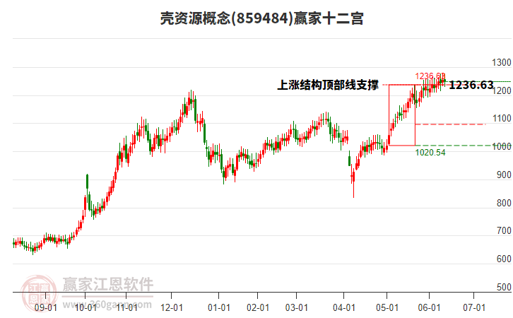 859484殼資源贏家十二宮工具