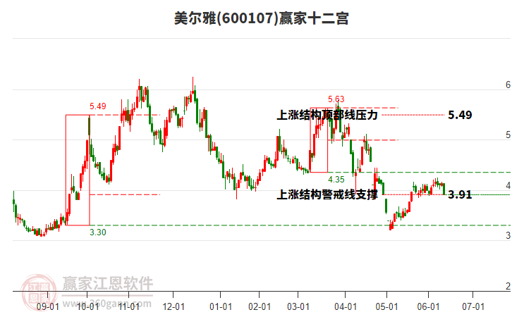 600107美爾雅贏家十二宮工具
