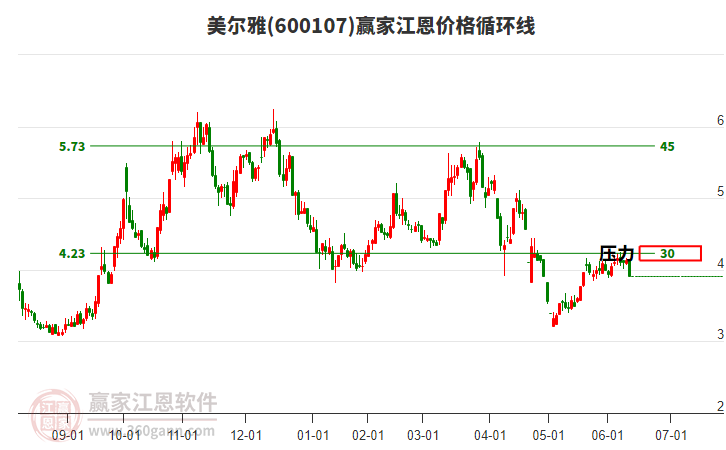 600107美爾雅江恩價格循環(huán)線工具
