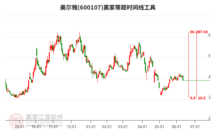 600107美爾雅等距時間周期線工具
