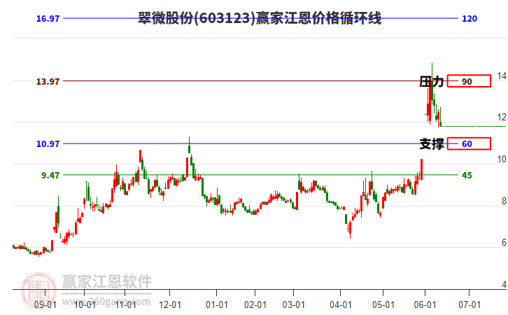 603123翠微股份江恩價(jià)格循環(huán)線(xiàn)工具