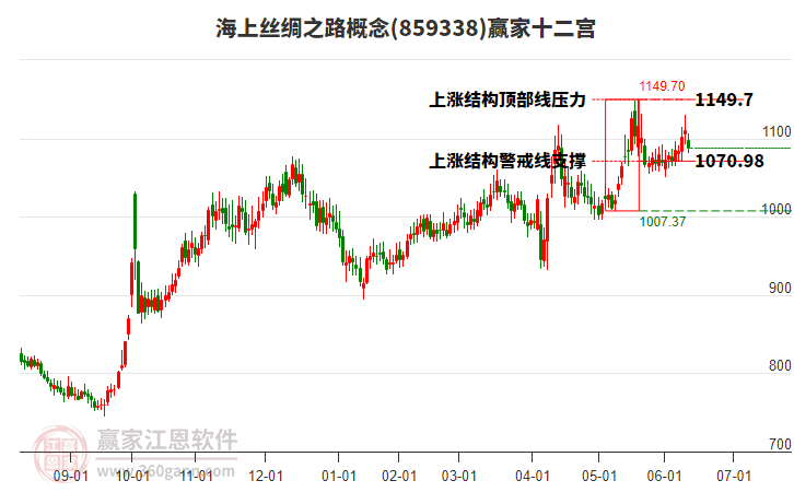 859338海上絲綢之路贏家十二宮工具