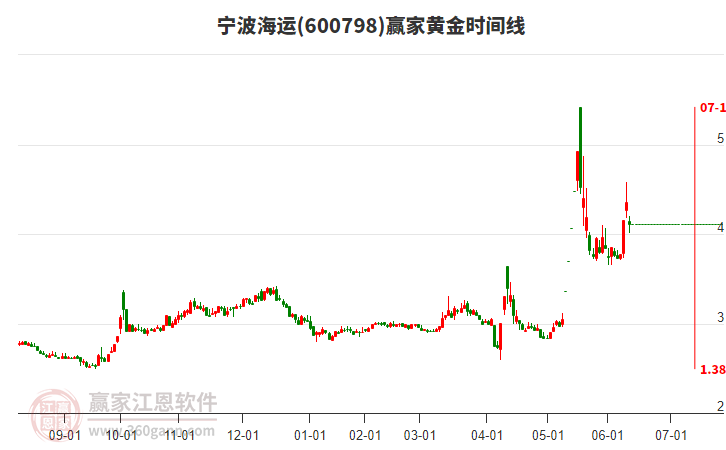 600798寧波海運(yùn)黃金時(shí)間周期線工具