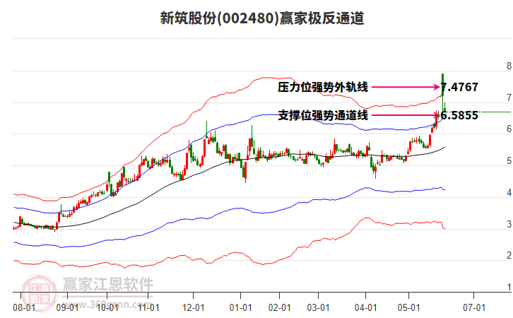 002480新筑股份贏家極反通道工具 002480新筑股份贏家極反通道工具