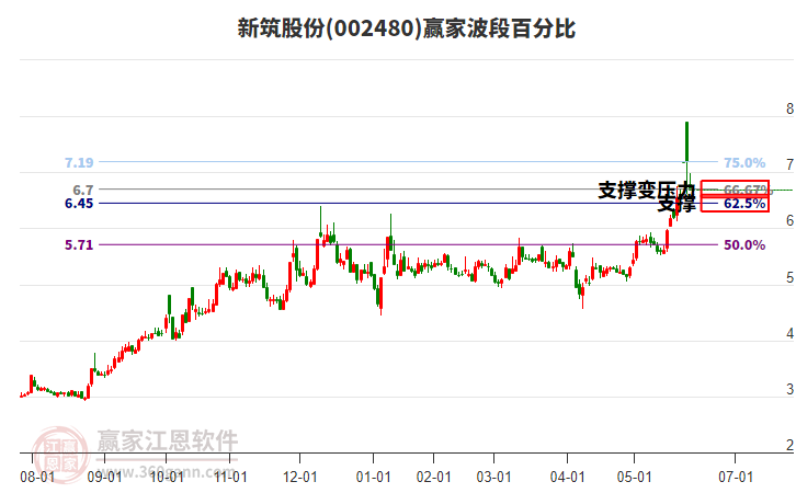 002480新筑股份波段百分比工具 002480新筑股份波段百分比工具