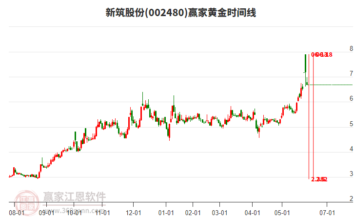 002480新筑股份黃金時間周期線工具 002480新筑股份黃金時間周期線工具