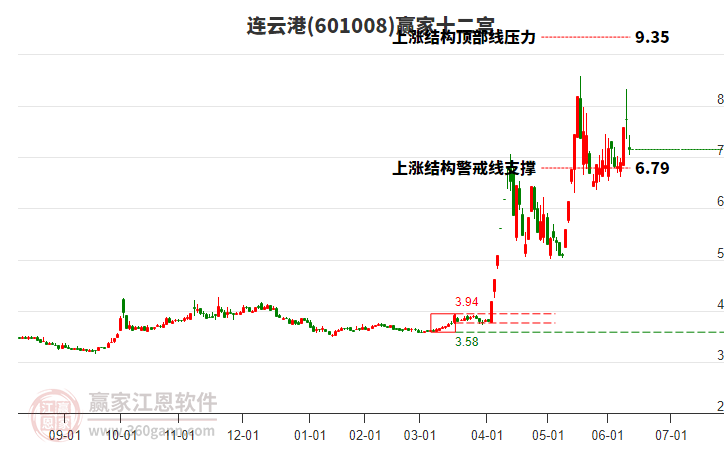 601008連云港贏家十二宮工具 601008連云港贏家十二宮工具