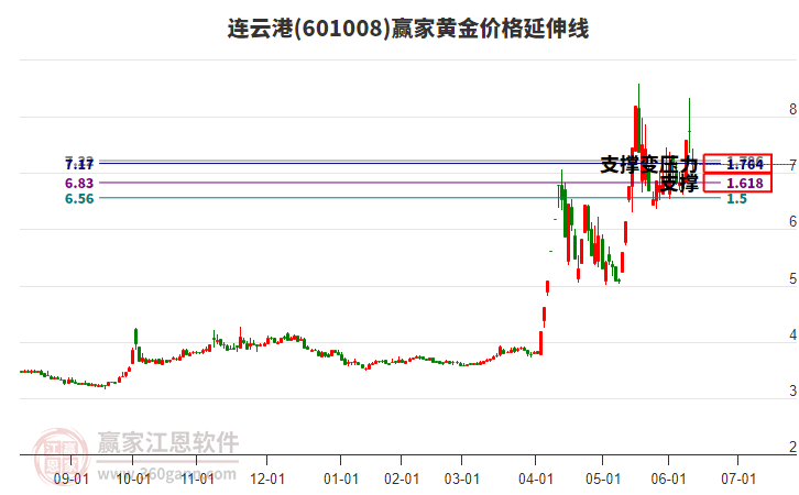 601008連云港黃金價格延伸線工具 601008連云港黃金價格延伸線工具