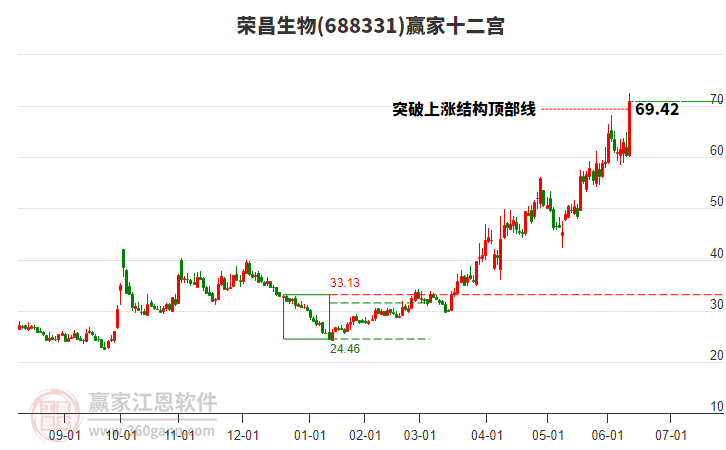 688331榮昌生物贏家十二宮工具