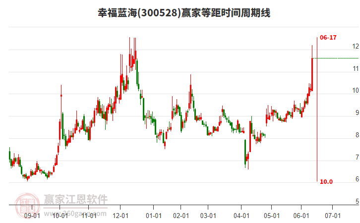 300528幸福藍(lán)海等距時(shí)間周期線工具 300528幸福藍(lán)海等距時(shí)間周期線工具